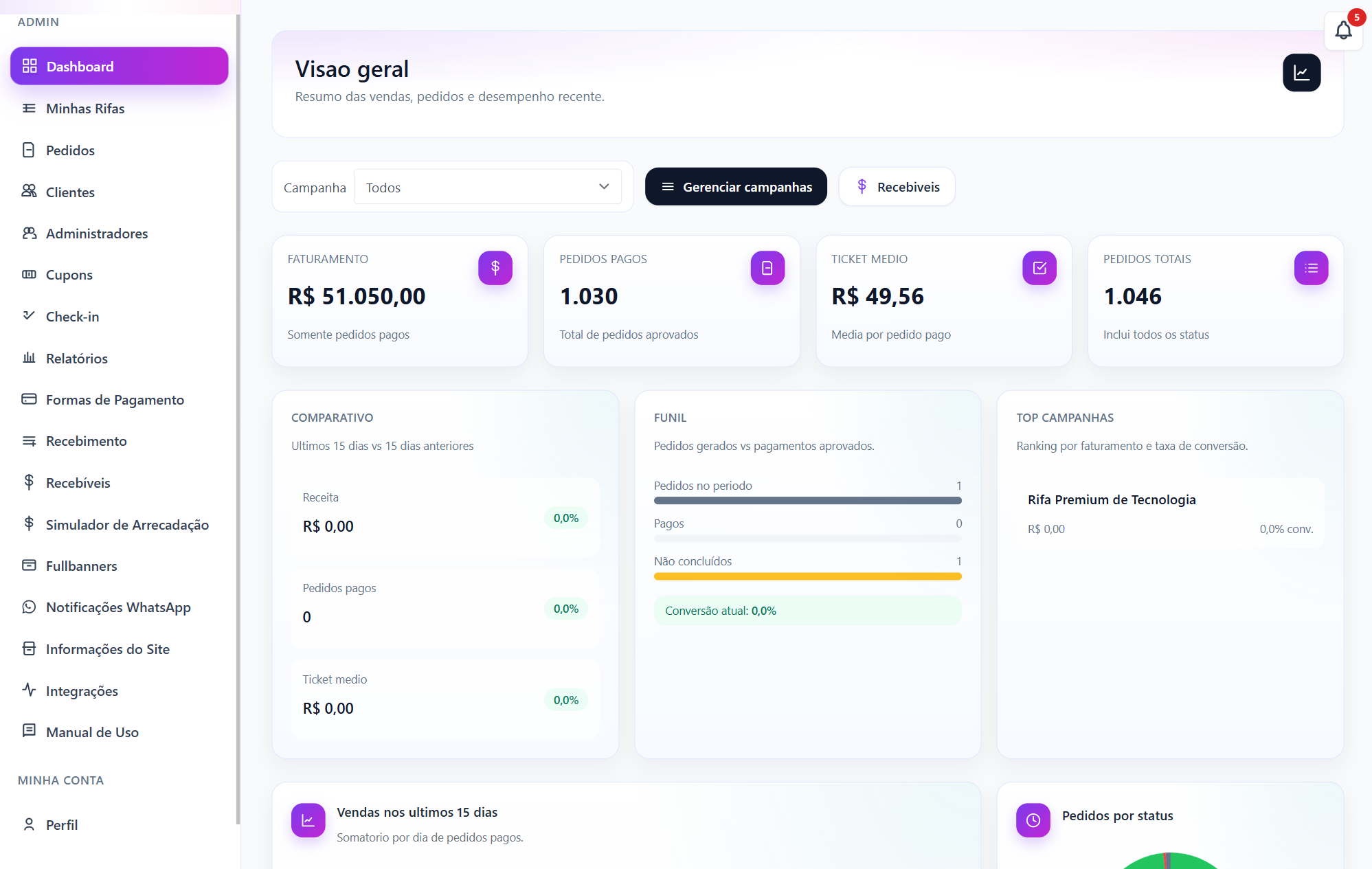 Dashboard do organizador na plataforma de rifa, com KPIs de faturamento, pedidos pagos, ticket médio e gráficos de vendas